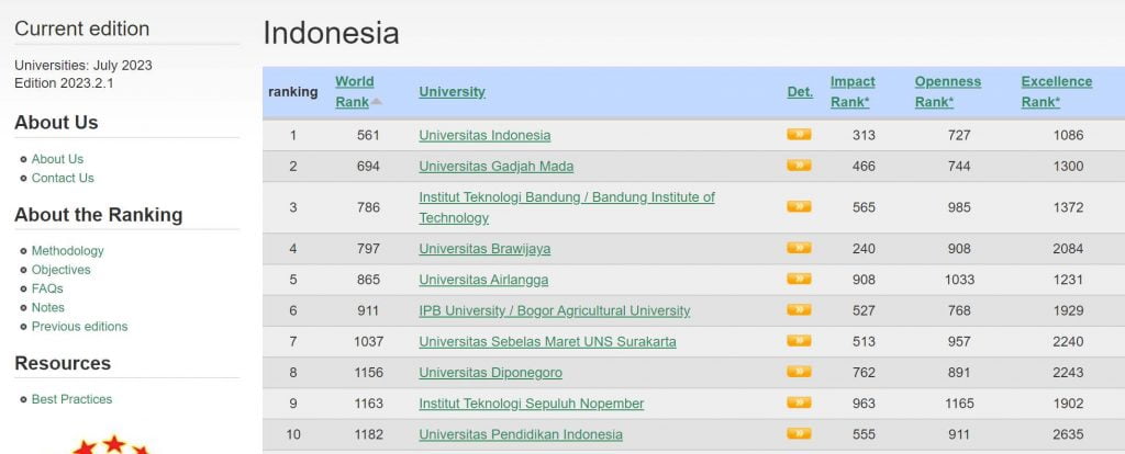 Ini Dia Universitas Teratas Versi Webometrics Agustus Dan Fakta