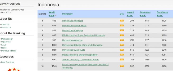 Peringkat Universitas versi Webometrics Indonesia 2023 - Edisi Awal tahun