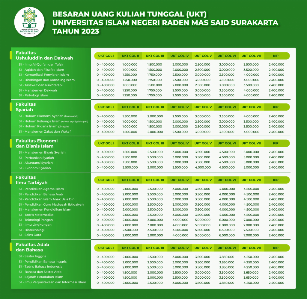 Biaya Kuliah 2023 di Universitas Islam Negeri Raden Mas Said Surakarta tahun 2023 Terbaru
