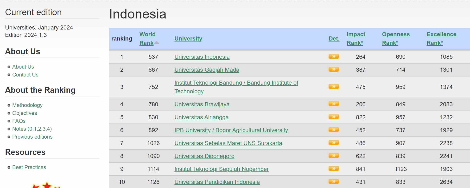Peringkat Universitas Di Indonesia 2024 – Versi Webometrics Edisi JanuariMaret 2024