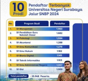 Pendaftar Jalur SNBP 2024 Di UNESA Meningkat, Capai 35.968, Prodi ...