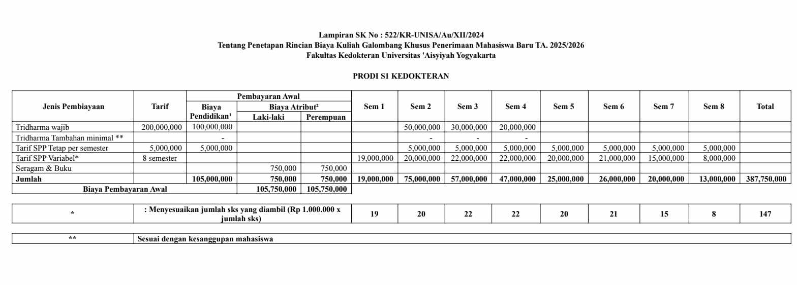 Biaya Pendidikan Fakultas Kedokteran UNISA Yogyakarta Tahun Akademik 20252026